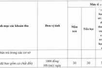 Các trường ở Hải Phòng được phép thu những khoản nào?