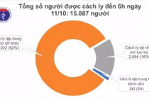 Sáng 11/10, Việt Nam không ghi nhận ca mắc Covid-19 mới