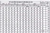 Choáng với bảng điểm toàn 9, 10 của những 'siêu nhân' thi lớp 6 trường Ams