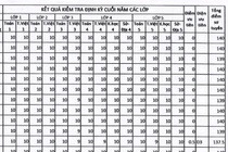 Choáng với bảng điểm toàn 9, 10 của những 'siêu nhân' thi lớp 6 trường Ams