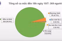 Chiều 10/7, Việt Nam còn 15 người dương tính với nCoV