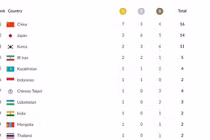 Bảng tổng sắp huy chương ASIAD 2018: Việt Nam xếp thứ 15