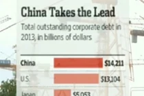Doanh nghiệp Trung Quốc mắc nợ cao nhất thế giới