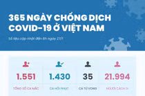 365 ngày chống dịch Covid-19 ở Việt Nam