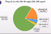 Lần đầu tiên trong hơn 1 tháng qua, 4 ngày liên tục, Việt Nam không có ca mắc mới COVID-19