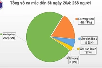 Lần đầu tiên trong hơn 1 tháng qua, 4 ngày liên tục, Việt Nam không có ca mắc mới COVID-19