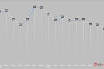 Apple giảm thị phần liên tiếp trong 3 tháng ở Việt Nam