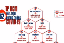 62 chốt, trạm kiểm soát dịch Covid-19 tại TP HCM người dân cần biết