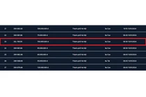 Biển số "ngũ quý" 30K-777.77 giá cao “đột biến” tới 9,365 tỷ đồng