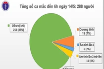 28 ngày không ca mắc COVID-19, cả nước chỉ còn 19 ca dương tính