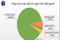 28 ngày không ca mắc COVID-19, cả nước chỉ còn 19 ca dương tính
