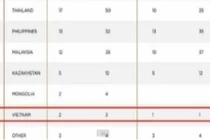 Bất ngờ Việt Nam có 2 tỷ phú nắm 3 tỷ USD