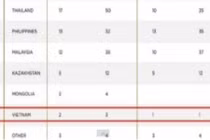 Bất ngờ Việt Nam có 2 tỷ phú nắm 3 tỷ USD