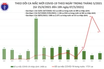 Chiều 7/5: Thêm 40 ca mắc COVID-19 trong nước, riêng Bệnh viện K là 11 ca