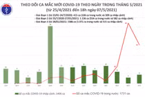 Chiều 7/5: Thêm 40 ca mắc COVID-19 trong nước, riêng Bệnh viện K là 11 ca