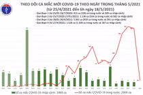 Sáng 18/5: Thêm 19 ca mắc COVID-19 trong nước, riêng tại Hà Nội 13 ca