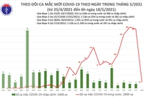 Sáng 18/5: Thêm 19 ca mắc COVID-19 trong nước, riêng tại Hà Nội 13 ca