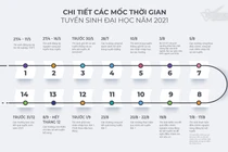 Hôm nay, bắt đầu đăng ký thi tốt nghiệp THPT và xét tuyển đại học