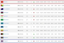 ĐT Việt Nam bỏ xa Thái Lan trên bảng xếp hạng FIFA 