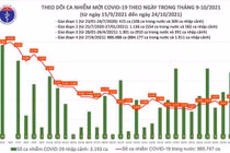 Ngày 24/10: Có 4.045 ca mắc COVID-19 tại 47 tỉnh thành