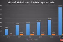 Gelex đã thâu tóm xong Viglacera
