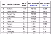 Lương của tướng quân đội, tướng công an năm 2020