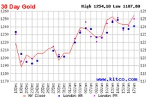 Giá vàng sẽ tăng tuần thứ 5 liên tiếp?