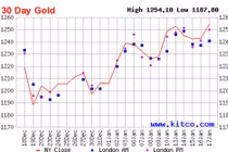 Giá vàng sẽ tăng tuần thứ 5 liên tiếp?