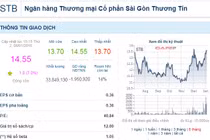 Ngày “cựu” lãnh đạo hầu tòa, Sacombank bỗng... tăng kịch trần