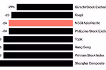 Chứng khoán Việt Nam thuộc nhóm giảm mạnh nhất châu Á 2018