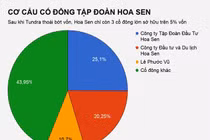 Thêm quỹ ngoại tháo chạy khỏi tôn Hoa Sen