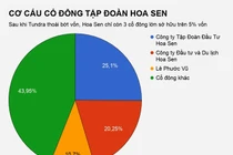 Thêm quỹ ngoại tháo chạy khỏi tôn Hoa Sen