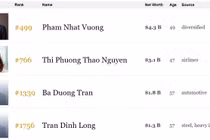 Tài sản ông Vượng đạt 6 tỷ USD, sắp vào top 300 tỷ phú thế giới