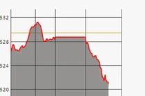 VN - Index bị thổi bay gần 8 điểm