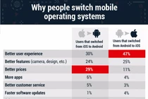 Một số fan Android chuyển qua iPhone vì trải nghiệm tốt hơn