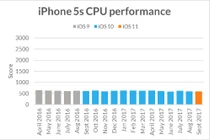 iPhone cũ theo thời gian có bị chậm đi không?