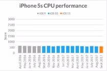 iPhone cũ theo thời gian có bị chậm đi không?