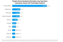 Facebook ra điều trần trước Quốc hội Canada