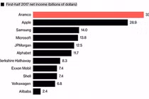 Ngã ngửa với danh tính công ty kiếm tiền giỏi nhất hành tinh