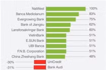 VietinBank, BIDV, VCB lọt top 500 thương hiệu ngân hàng giá trị nhất thế giới