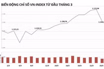 Hơn 5 tỷ USD bị "thổi bay" sau ngày TTCK đạt mốc lịch sử