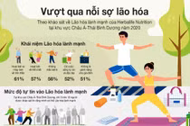 Vượt qua nỗi sợ lão hóa: Khảo sát của Herbalife Nutrition