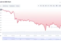 Giá Bitcoin tuột dốc 50% từ mức đỉnh