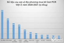 Nghìn tỷ mua kit test Việt Á: Nơi giá 500 nghìn, chỗ đắt nhất hơn 1 triệu/bộ