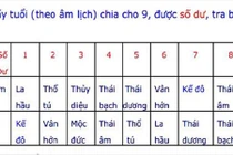 Cách tính sao và hạn trong năm 2016 ít người biết đến