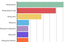 Những đồng tiền mất giá nhất năm 2016