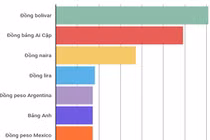 Những đồng tiền mất giá nhất năm 2016