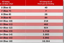 Chơi thế nào để dễ trúng xổ số kiểu Mỹ?