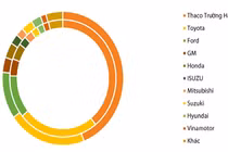 “Cơn lốc” giảm giá ô tô đang bị phanh lại