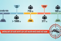 Những đợt sốt xuất huyết gây chết người nhiều nhất Việt Nam